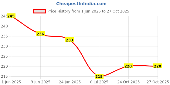 flipkart.com bqh Single Tummy Trimmer Skipping Rope Combo pack for Fitness | For men & women Ab Exerciser bqh Price History Graph from 1 Jun 2025 to 27 Oct 2025