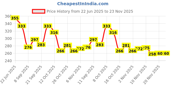 flipkart.com rpc99 Single Tummy Trimmer With Sweat Belt and Figor 8 Ab Exerciser rpc99 Price History Graph from 22 Jun 2025 to 23 Nov 2025