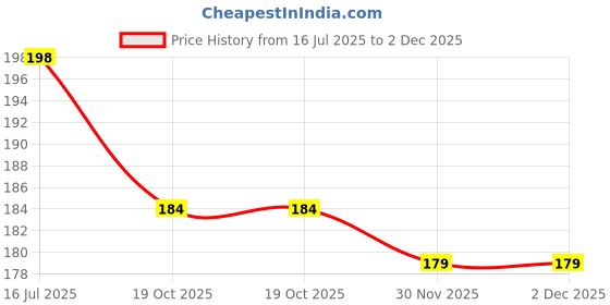 flipkart.com top quality store Single TummyTrimmer for Men & Women Belly Fat ABS Exercise Equipment Ab Exerciser top quality store Price History Graph from 16 Jul 2025 to 2 Dec 2025
