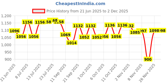 flipkart.com flipkart smartbuy SINGLE WALL STAINLESS STEEL FRIDGE WATERBOTTLE FOR DAILY USE IN HOME AND OFFICE 1000 ml Bottle flipkart smartbuy Price History Graph from 21 Jun 2025 to 30 Nov 2025