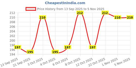 flipkart.com elinor SINGLE WALL WATERBOTTLE IN STAINLESS STEEL WITH SPORTY CAP FOR DAILY USE 1000 ml Bottle elinor Price History Graph from 13 Sep 2025 to 3 Nov 2025