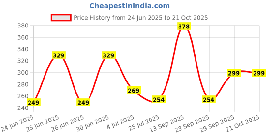 flipkart.com speedex Single Walled Stainless Steel Fridge Water Bottle for Home Office School Kids 1000 ml Bottle speedex Price History Graph from 24 Jun 2025 to 20 Oct 2025