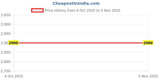 flipkart.com dafireservice SINGLE Way Landing Valve Gun Metal (SS) (Fire Hydrant) 63 Mm Dia, ISI marked Fire Extinguisher Mount dafireservice Price History Graph from 4 Oct 2025 to 5 Nov 2025