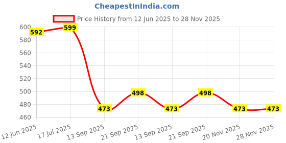 flipkart.com oromax Single Wooden Serving Tray with Gold Engraving | 9 x 9 inches Tray Serving Set oromax Price History Graph from 12 Jun 2025 to 27 Nov 2025