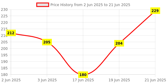 flipkart.com vikurajas Singlecurve Tailores Sleeve Scale and French Curve Ruler vikurajas Price History Graph from 2 Jun 2025 to 21 Jun 2025