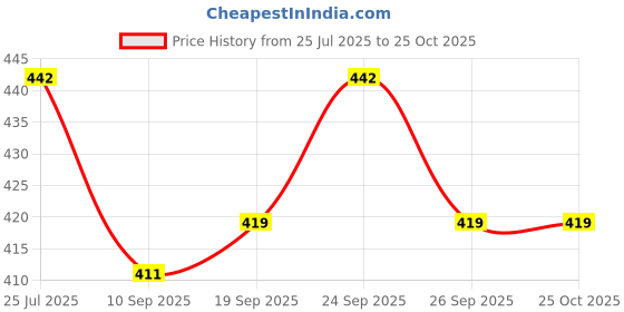 flipkart.com jolly rancher Singles To Go Watermelon Zero Sugar Drink Mix 17.6g Nutrition Drink jolly rancher Price History Graph from 25 Jul 2025 to 25 Oct 2025
