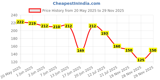 flipkart.com decare Single_Spring_Tummy_Trimmer Ab Exerciser decare Price History Graph from 20 May 2025 to 29 Nov 2025