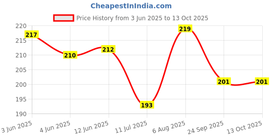 flipkart.com gourav Single_Spring_Tummy_Trimmer Ab Exerciser gourav Price History Graph from 3 Jun 2025 to 13 Oct 2025