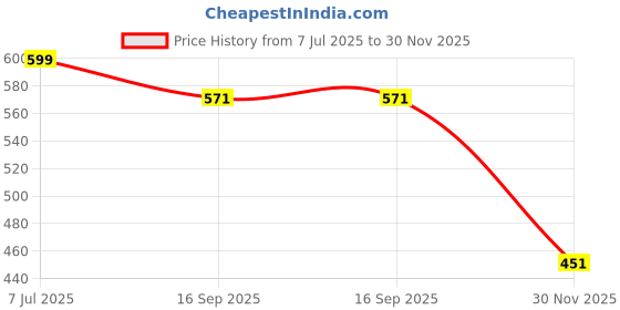 flipkart.com Singleton Desk laptop stand Aluminum Alloy Portable Foldable Laptop Holder Stand Laptop Stand Price History Graph from 7 Jul 2025 to 30 Nov 2025