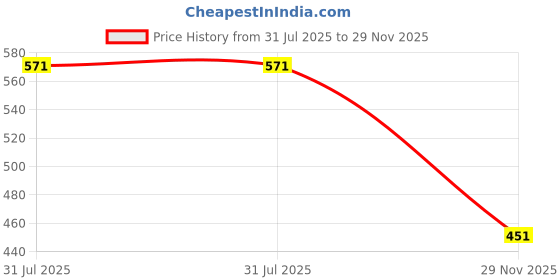 flipkart.com Singleton TD-01 LAPTOP Laptop Stand Price History Graph from 31 Jul 2025 to 29 Nov 2025