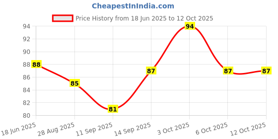 flipkart.com singo Kitchen Sink Stainless Steel Push Down Strainer singo Price History Graph from 18 Jun 2025 to 11 Oct 2025