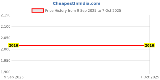 flipkart.com Singtronics High Speed 150 mbps Wifi MicroSD 4G/LTE/3G Wi-Fi Dongle Data Card Price History Graph from 9 Sep 2025 to 7 Oct 2025