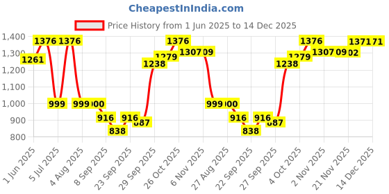 flipkart.com sinha Kathak, Bharatanatyam, Kuchipudi, Kathakali Ghungroo sinha Price History Graph from 1 Jun 2025 to 14 Dec 2025
