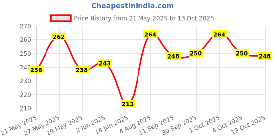 flipkart.com sinha Kathak, Bharatanatyam, Odissi, Kuchipudi Ghungroo sinha Price History Graph from 21 May 2025 to 13 Oct 2025