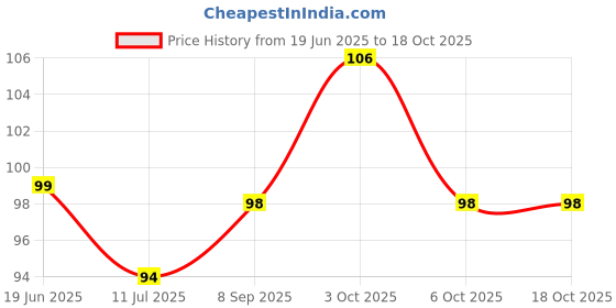 flipkart.com sinjha Combo Of Artho Oil And Pain Relief Oil ( 60 ml) Liquid sinjha Price History Graph from 19 Jun 2025 to 18 Oct 2025
