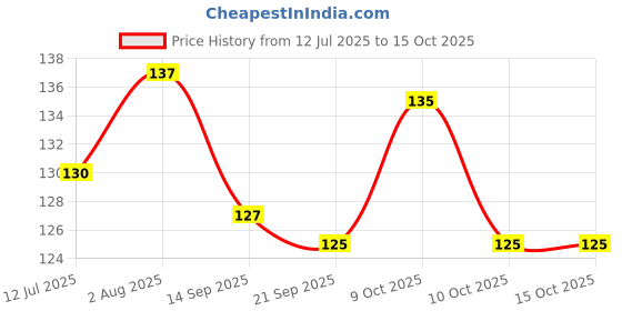 flipkart.com sinjha Combo Of Artho Oil Liquid sinjha Price History Graph from 12 Jul 2025 to 15 Oct 2025