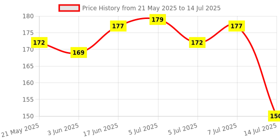 flipkart.com ada Sink 360 Degree Rotating Movable Kitchen Faucet Faucet Nozzle ada Price History Graph from 21 May 2025 to 14 Jul 2025