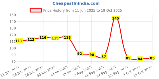 flipkart.com bringhom Sink & Dish Cleaning Brush with Soap Dispenser Use for Kitchen Utensils, Washbasins, Sink, Floor Cleaning (Plastic, 1U) -Color May Vary Plastic Wet and Dry Brush bringhom Price History Graph from 11 Jun 2025 to 19 Oct 2025