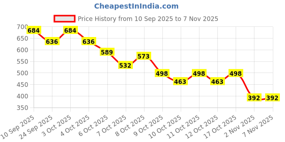 flipkart.com bbd kitchen shop Sink Anti-Splash Baffle Sink Plug bbd kitchen shop Price History Graph from 10 Sep 2025 to 6 Nov 2025