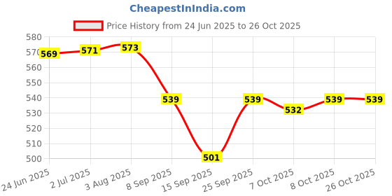 flipkart.com ship fayda Sink Basket Stainless Steel for Strain, Drain, Rinse Vegetables, Fruits Stainless Steel Fruit & Vegetable Basket ship fayda Price History Graph from 24 Jun 2025 to 26 Oct 2025