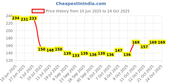 flipkart.com raiyaraj Sink Basket Strainer Multi-Functional Kitchen Triangle Drain Sink Storage Rack Strainer raiyaraj Price History Graph from 10 Jun 2025 to 23 Oct 2025
