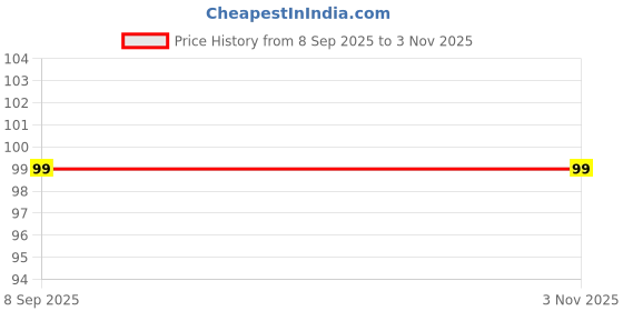 flipkart.com flipkart smartbuy Sink Brush Plastic Wet and Dry Brush flipkart smartbuy Price History Graph from 8 Sep 2025 to 1 Nov 2025