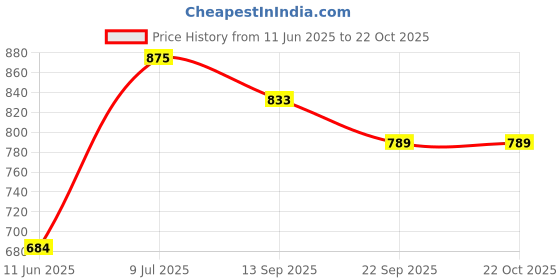 flipkart.com kamal Sink Cock - Acura Kitchen Sink Faucet Brass | 180 degree Swivel spout Bib Tap Faucet kamal Price History Graph from 11 Jun 2025 to 22 Oct 2025
