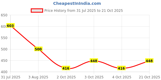 flipkart.com oleanna Sink Cock Desire Brass Kitchen Sink Spray Spout Flexible Cock with Flange Pillar Tap Faucet oleanna Price History Graph from 31 Jul 2025 to 21 Oct 2025