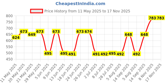 flipkart.com mayur ocich SINK COCK (HEAVY DUTY) DUAL FLOW WITH ROTATING SPOUT KITCHEN SINK TAP [ FLEXIBLE SINK COCK ] [ KITCHEN TAP ] KITCHEN SINK TAP SHOWER Pillar Tap Faucet mayur ocich Price History Graph from 11 May 2025 to 16 Nov 2025