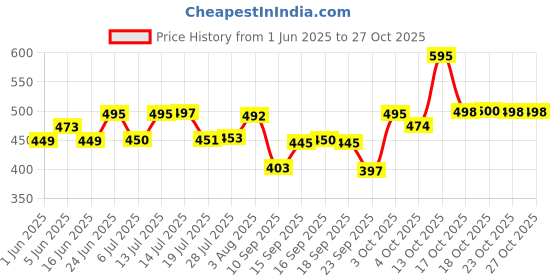 flipkart.com mayur cich SINK COCK (HEAVY DUTY) WITH ROTATING BRASS SPOUT KITCHEN SINK TAP [SINK TAPS] KITCHEN TAP Bib Tap Faucet mayur cich Price History Graph from 1 Jun 2025 to 27 Oct 2025