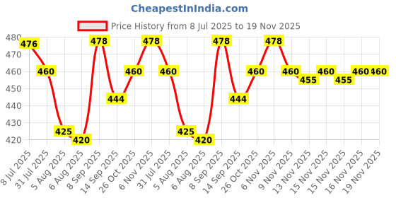 flipkart.com prestige SINK COCK (HEAVY DUTY) WITH ROTATING BRASS SPOUT KITCHEN SINK TAP [SINK TAPS] KITCHEN TAP Sink Tap Faucet prestige Price History Graph from 8 Jul 2025 to 19 Nov 2025