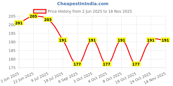 flipkart.com rakshi Sink Cock Neck Tap For Kitchen & Bathroom Wash Basin Faucet Handle rakshi Price History Graph from 2 Jun 2025 to 17 Nov 2025