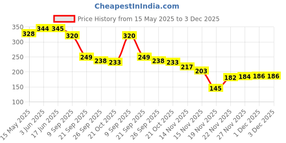 flipkart.com shree ganesh creation SINK CORNER DRAINER Plastic Fruit & Vegetable Basket shree ganesh creation Price History Graph from 15 May 2025 to 1 Dec 2025