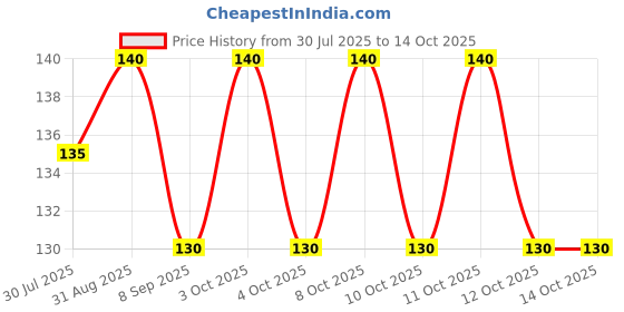 flipkart.com p flow Sink Coupling Sink Coupling Free-standing Bathtub p flow Price History Graph from 30 Jul 2025 to 14 Oct 2025