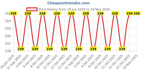 flipkart.com coskira Sink Drain Basket Hair Wash Basin coskira Price History Graph from 19 Jun 2025 to 19 Nov 2025