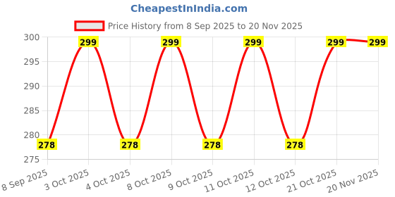 flipkart.com diksul Sink Drain Basket Sink Plug diksul Price History Graph from 8 Sep 2025 to 19 Nov 2025