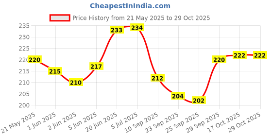 flipkart.com hurrio Sink Drain Basket Swan Drain Rack - Swan Drain Basket for Kitchen Sink Strainer Plastic Fruit & Vegetable Basket hurrio Price History Graph from 21 May 2025 to 29 Oct 2025