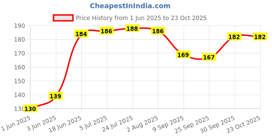 flipkart.com hurrio Sink Drain Basket Swan Drain Rack - Swan Drain Basket for Kitchen Sink Strainer Plastic Fruit & Vegetable Basket hurrio Price History Graph from 1 Jun 2025 to 23 Oct 2025