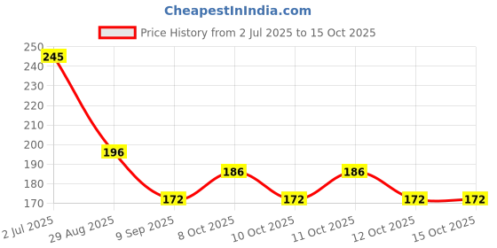 flipkart.com simestich Sink Easy Use Sink Faucet Extenders with Temperature Sensitive for Toddlers Faucet Nozzle simestich Price History Graph from 2 Jul 2025 to 14 Oct 2025