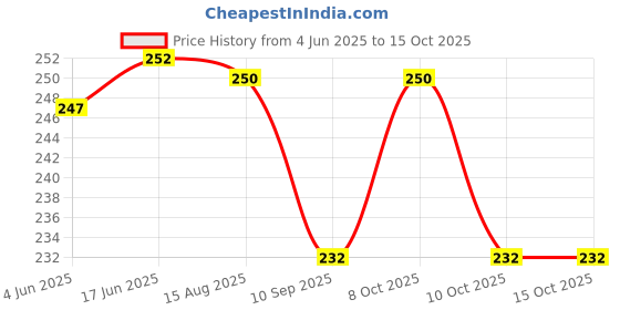 flipkart.com glozmy Sink Faucet Extender Sprayer,3 Water Outlet Modes Faucet Nozzle glozmy Price History Graph from 4 Jun 2025 to 14 Oct 2025