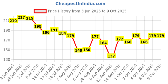 flipkart.com clinton Sink Faucet Sprayer Attachment 360 Rotatable Kitchen Tap Head Faucet Nozzle clinton Price History Graph from 3 Jun 2025 to 8 Oct 2025