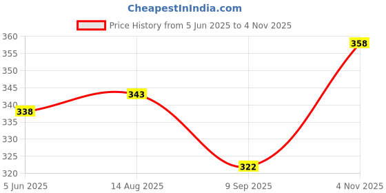 flipkart.com watercharm Sink Filter Water Faucet, Universal 360 ° Rotating Bathroom Sink Filter (1 Pcs) Tap Mount Water Filter watercharm Price History Graph from 5 Jun 2025 to 4 Nov 2025