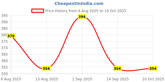 flipkart.com flipkart smartbuy Sink Filter Water Faucet, Universal 360 ° Rotating Bathroom Sink Filter (1 Pcs) Tap Mount Water Filter flipkart smartbuy Price History Graph from 6 Aug 2025 to 10 Oct 2025