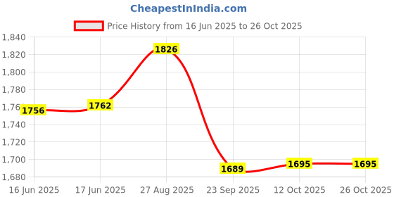 flipkart.com prestige Sink Mixer Flex Dual Black Kitchen Mixer Faucet prestige Price History Graph from 16 Jun 2025 to 26 Oct 2025