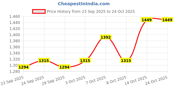 flipkart.com prestige Sink Mixer Flex Silver Kitchen Mixer Faucet prestige Price History Graph from 23 Sep 2025 to 23 Oct 2025
