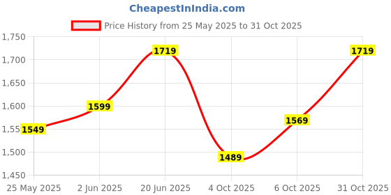 flipkart.com plantex Sink Mixer for Kitchen Sink/Hot and Cold Water Mixer/360 Degree Rotating Spout /Wall Mount Sink Mixer with Teflon Tape-Pack of 1 (APS-1298, Saga-Chrome) Basin Mixer Faucet plantex Price History Graph from 25 May 2025 to 31 Oct 2025
