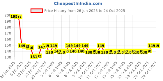 flipkart.com pragudo Sink Organiser in Kitchen| Bathroom Hair Catcher |Drain Cover (Pack of 10) Hair Wash Basin pragudo Price History Graph from 26 Jun 2025 to 22 Oct 2025