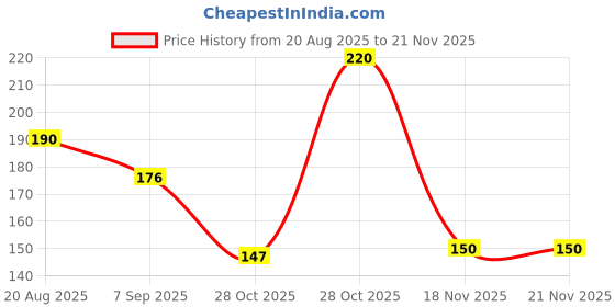 flipkart.com hb traders sink pipe set/ sink pipe/ adjustable pipe/ Waste Pipe White for Wash Basin/Sink Sink Plug hb traders Price History Graph from 20 Aug 2025 to 21 Nov 2025