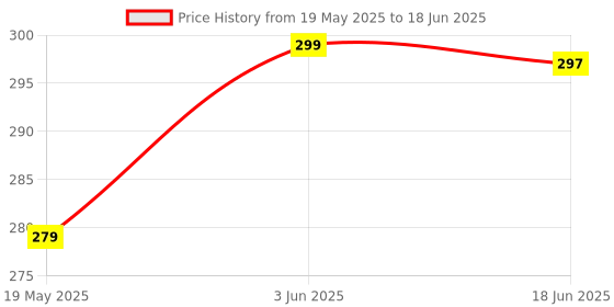 flipkart.com silvy Sink Plug (With Chain) Sink Plug silvy Price History Graph from 19 May 2025 to 18 Jun 2025