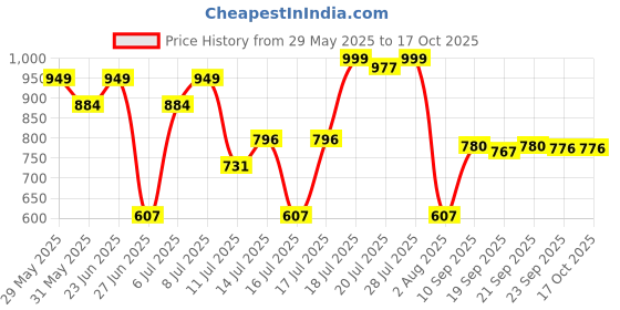 flipkart.com kamal Sink Spray Opal - Wall Mounted | SS 304 Flexible Spout 360 degree Dual Flow Brass Sink Cock Faucet with Wall Flange Bib Tap Faucet kamal Price History Graph from 29 May 2025 to 16 Oct 2025